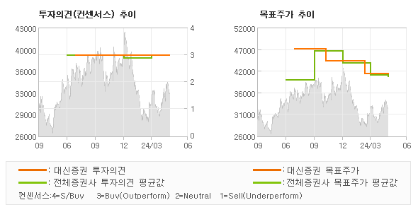 투자의견 및 목표주가 추이 그래프