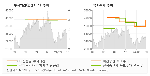 투자의견 및 목표주가 추이 그래프