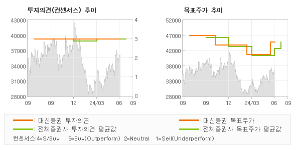 투자의견 및 목표주가 추이 그래프