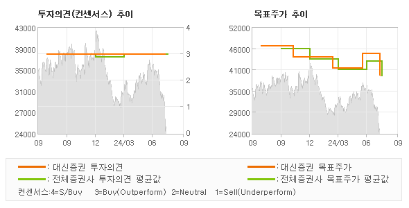 투자의견 및 목표주가 추이 그래프