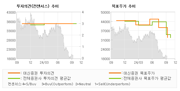 투자의견 및 목표주가 추이 그래프