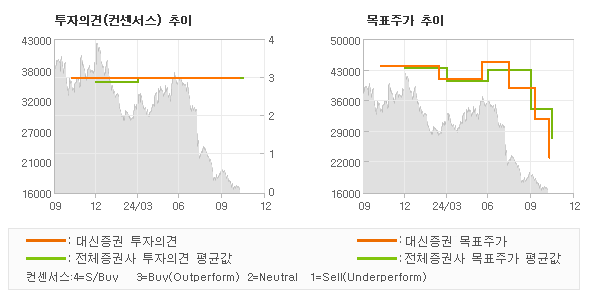 투자의견 및 목표주가 추이 그래프