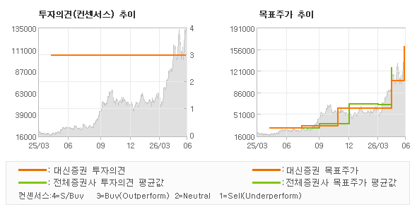 투자의견 및 목표주가 추이 그래프