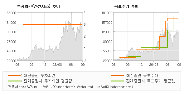 투자의견 및 목표주가 추이 그래프