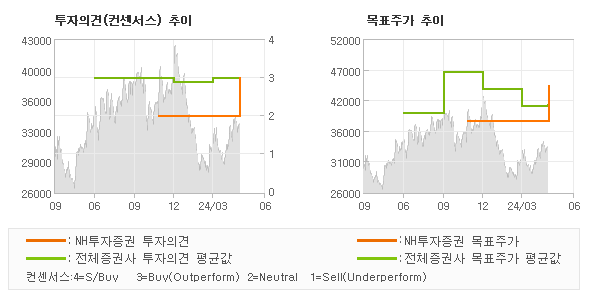 투자의견 및 목표주가 추이 그래프