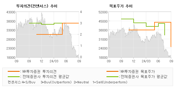 투자의견 및 목표주가 추이 그래프