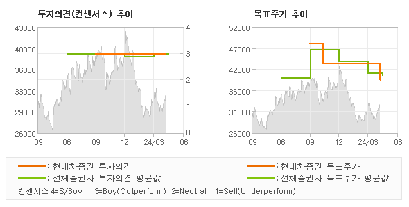 투자의견 및 목표주가 추이 그래프