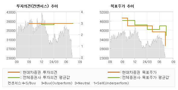 투자의견 및 목표주가 추이 그래프