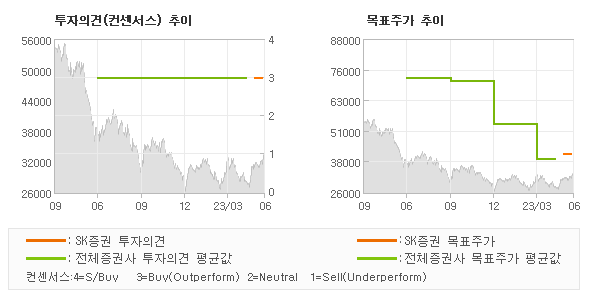 투자의견 및 목표주가 추이 그래프