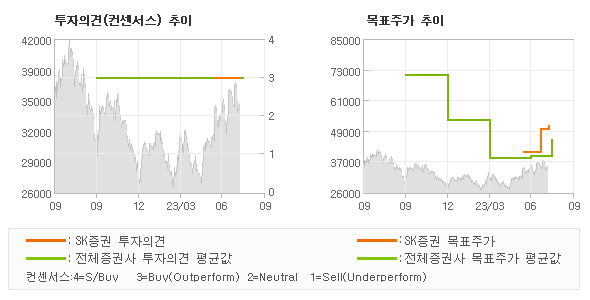 투자의견 및 목표주가 추이 그래프