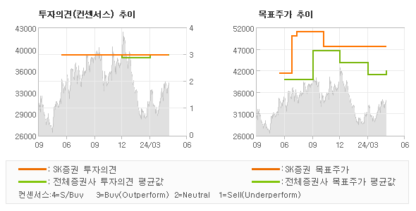 투자의견 및 목표주가 추이 그래프