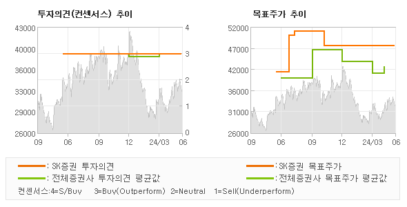 투자의견 및 목표주가 추이 그래프