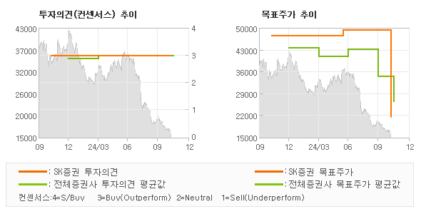 투자의견 및 목표주가 추이 그래프