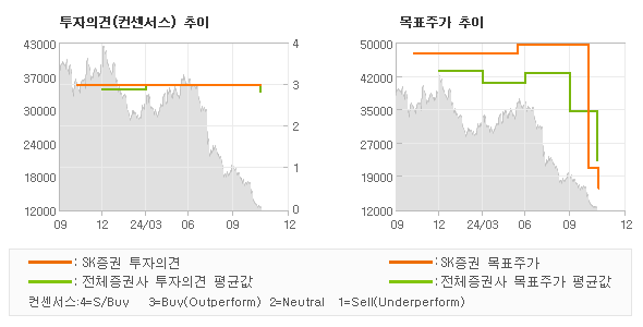 투자의견 및 목표주가 추이 그래프