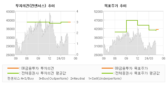 투자의견 및 목표주가 추이 그래프