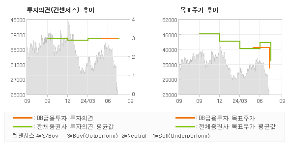 투자의견 및 목표주가 추이 그래프