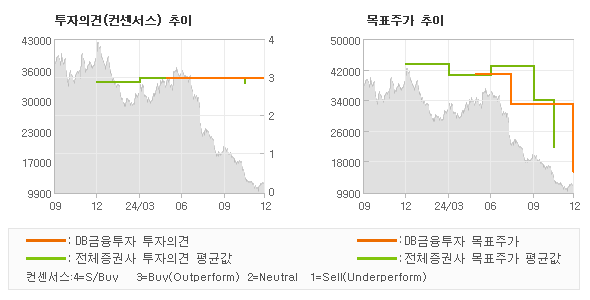 투자의견 및 목표주가 추이 그래프