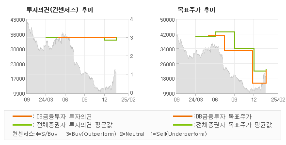 투자의견 및 목표주가 추이 그래프