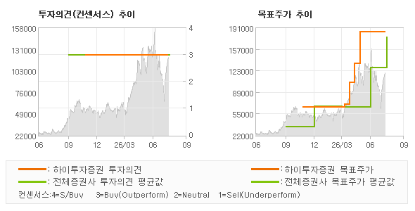 투자의견 및 목표주가 추이 그래프