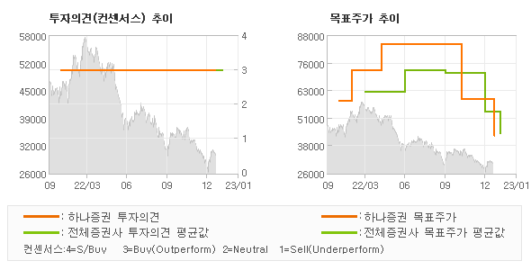 투자의견 및 목표주가 추이 그래프