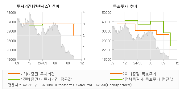 투자의견 및 목표주가 추이 그래프