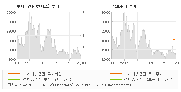 투자의견 및 목표주가 추이 그래프