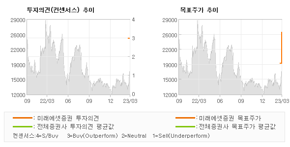 투자의견 및 목표주가 추이 그래프