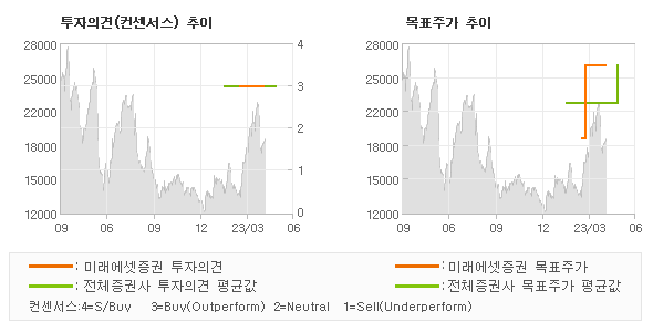 투자의견 및 목표주가 추이 그래프