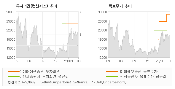 투자의견 및 목표주가 추이 그래프