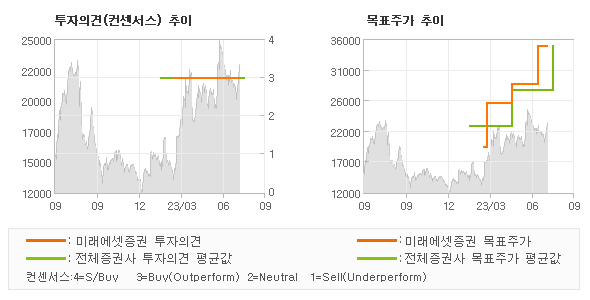 투자의견 및 목표주가 추이 그래프