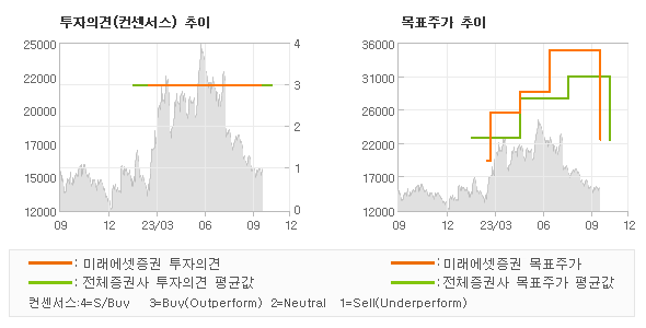 투자의견 및 목표주가 추이 그래프