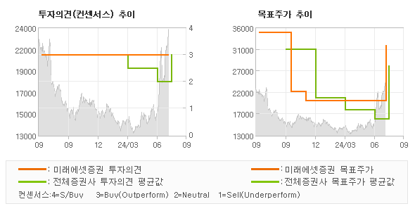 투자의견 및 목표주가 추이 그래프