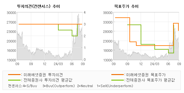 투자의견 및 목표주가 추이 그래프