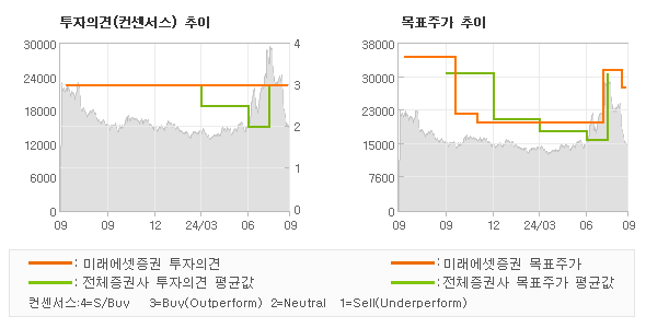 투자의견 및 목표주가 추이 그래프