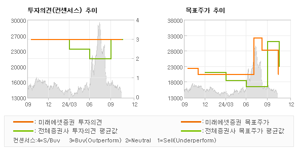 투자의견 및 목표주가 추이 그래프