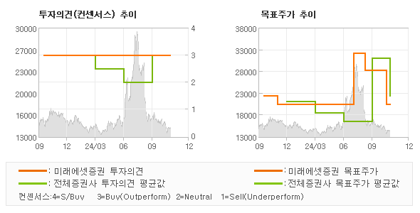 투자의견 및 목표주가 추이 그래프