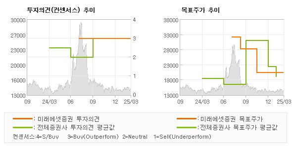 투자의견 및 목표주가 추이 그래프