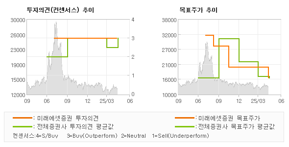 투자의견 및 목표주가 추이 그래프