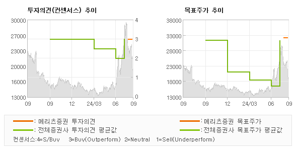 투자의견 및 목표주가 추이 그래프