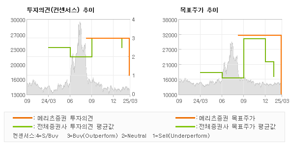 투자의견 및 목표주가 추이 그래프