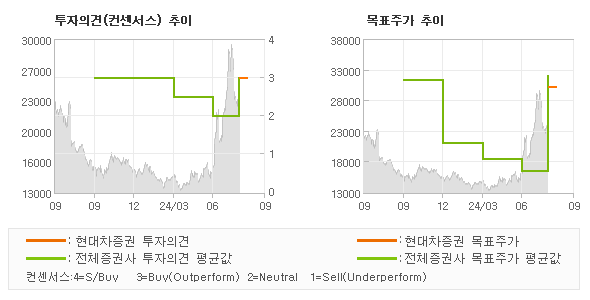 투자의견 및 목표주가 추이 그래프