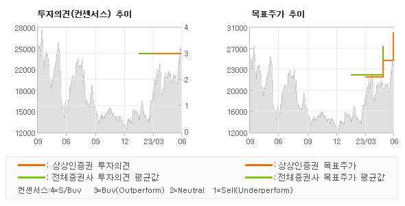 투자의견 및 목표주가 추이 그래프