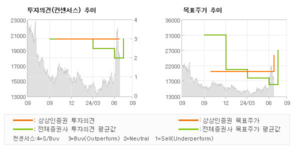 투자의견 및 목표주가 추이 그래프