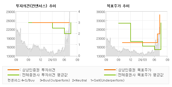 투자의견 및 목표주가 추이 그래프