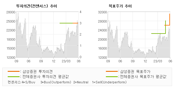 투자의견 및 목표주가 추이 그래프