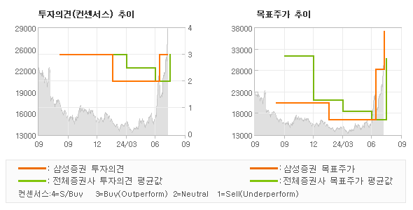 투자의견 및 목표주가 추이 그래프