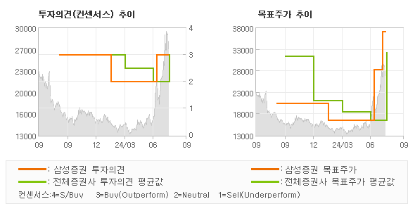 투자의견 및 목표주가 추이 그래프