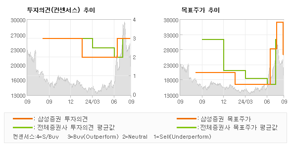 투자의견 및 목표주가 추이 그래프