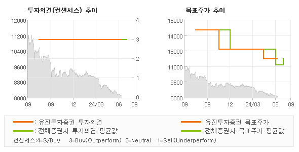 투자의견 및 목표주가 추이 그래프