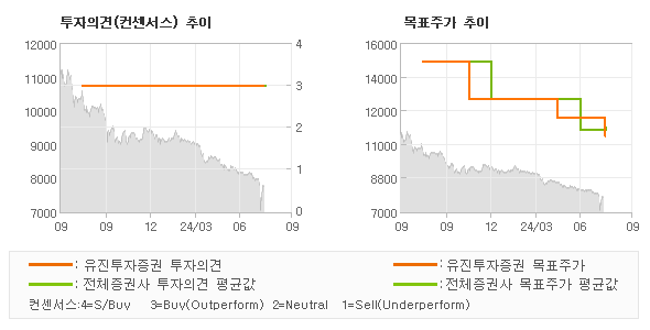 투자의견 및 목표주가 추이 그래프